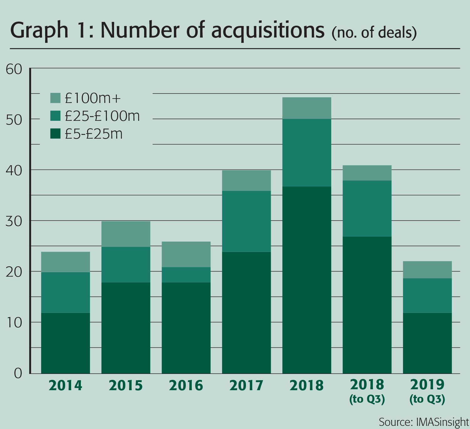 Top 100 2019 - number of acquisitions