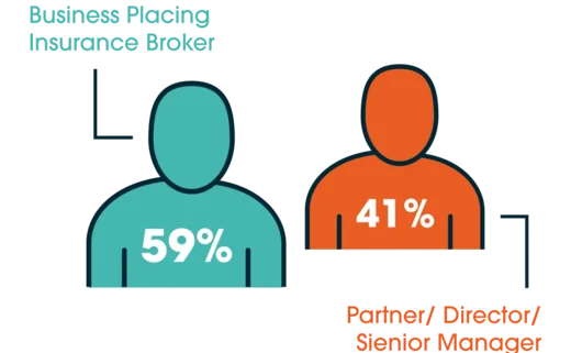 59% business placing broker