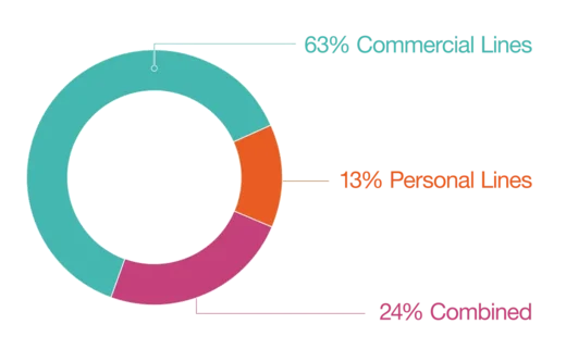 63% commercial lines 13% personal lines 24% combined 